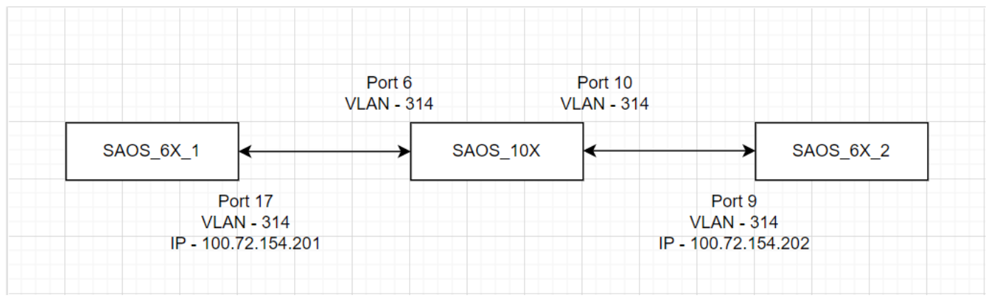 SAOS 6x: IP AIB missing due to logical port down at 10X device
