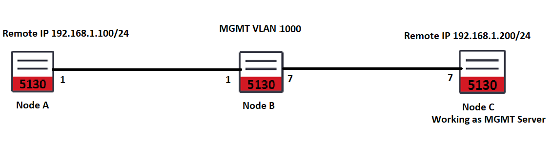 SAOS 10.x : How to configure remote interface for in-band management of ...