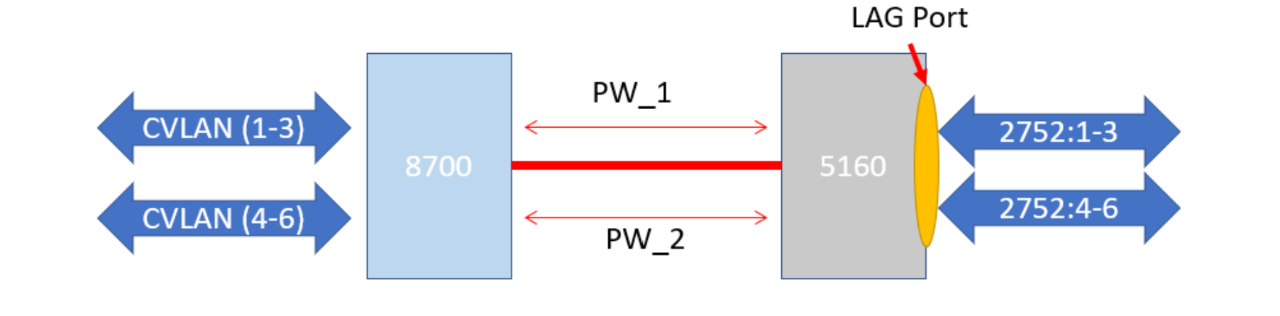 SAOS: Configuration to accept double-tagged traffic on client port