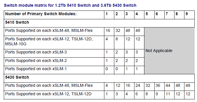 5410/5430: What is the individual capacity of a single SM in 1.2Tb 5410 ...