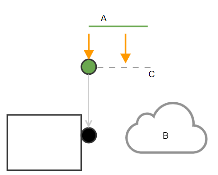 BPI Connection Patterns