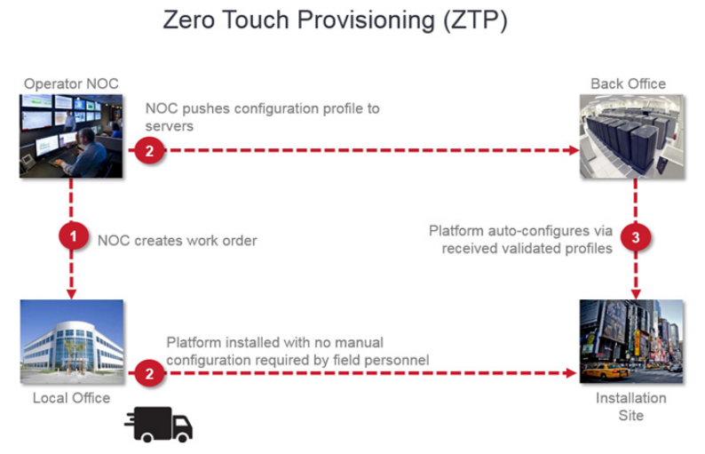 SAOS: What is ZTP and how it's work in SAOS 10x devices.