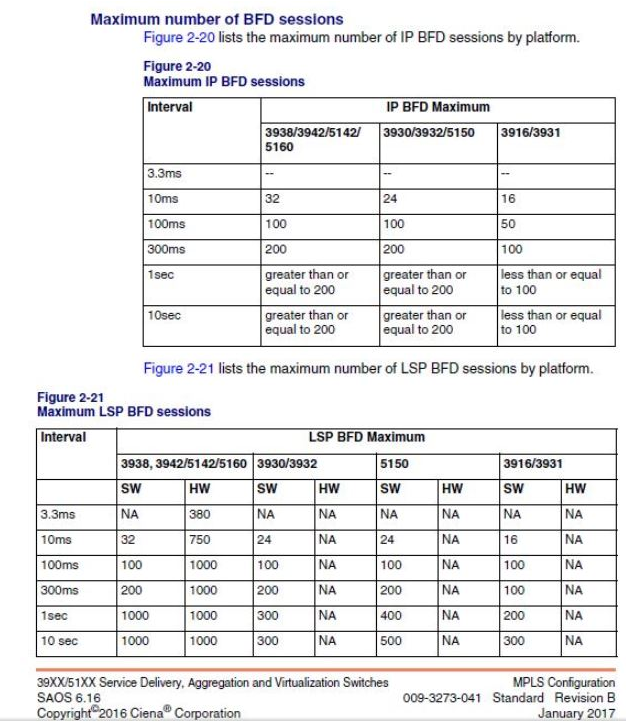 SAOS Maximum allowed BFD sessions