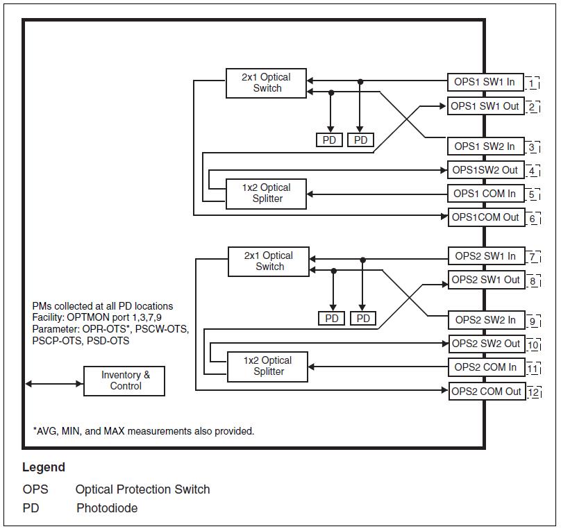 OME 6500: 4xOPS automatic protection switching criteria