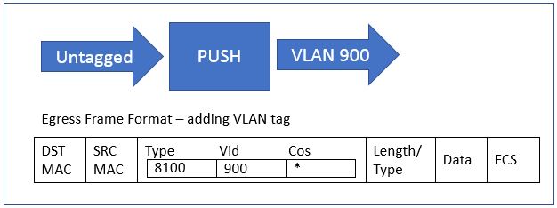 5160: Untagged traffic egressing the node