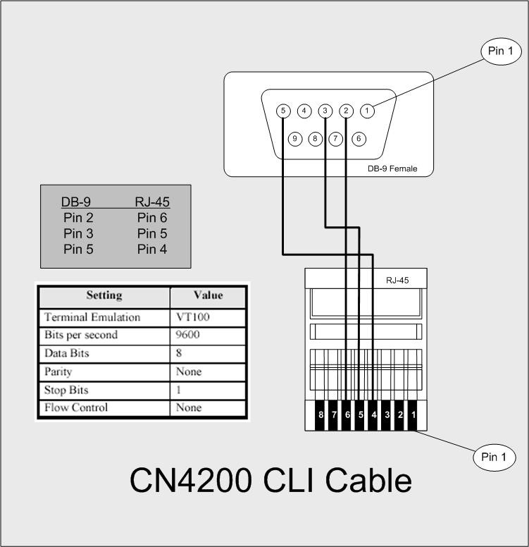 How to build a CN 4200 console cable