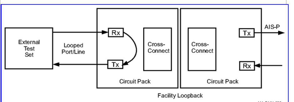 6500-T: How to perform loop test (Facility and Terminal loop)