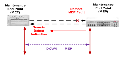 SAOS: How to identify service faults in CFM service