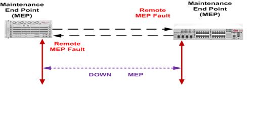 SAOS: How to identify service faults in CFM service