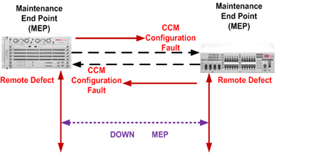 SAOS: How to identify service faults in CFM service