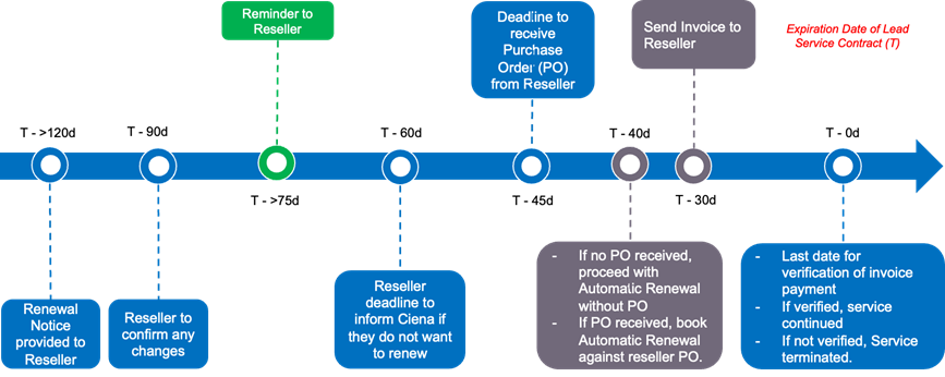 Automatic Renewal Process FAQ Document for Reseller Engagements