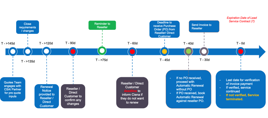 Automatic Support Services Renewal FAQ Document