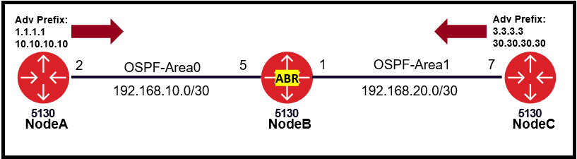 SAOS 10.x : How to filter OSPF inter-Area LSA-3 routes on ABR using ...