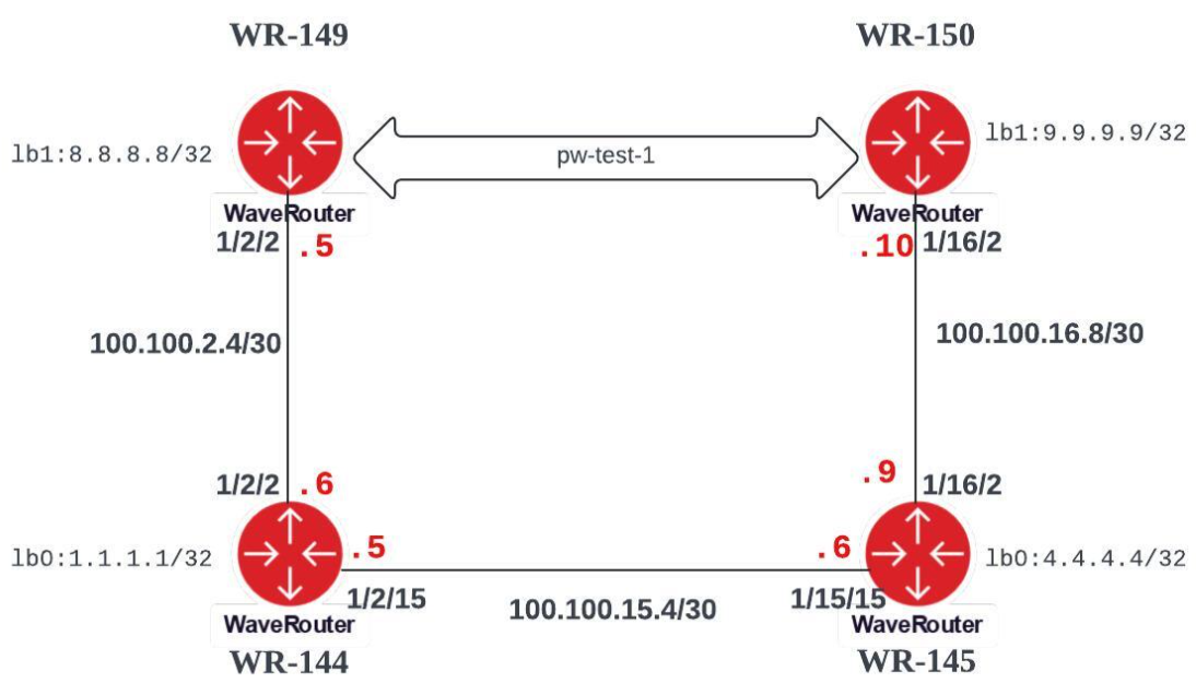 Waverouter: How to configure pseudowire in wave-router using RSVP-TE tunnel
