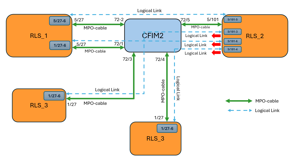 RLS: High Fiber Loss (HFL) alarm investigations & field activities step ...