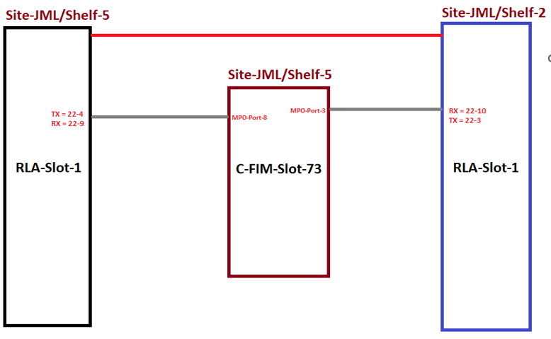 RLS: Handling of HFL internal Major/Minor alarm between RLA to RLA or ...
