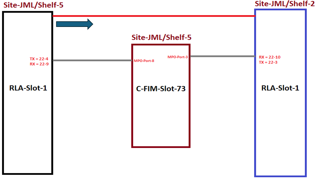 RLS: Handling of HFL internal Major/Minor alarm between RLA to RLA or ...