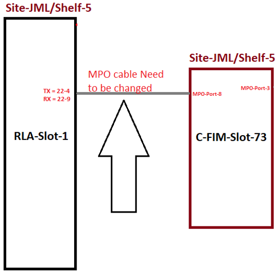 RLS: Handling of HFL internal Major/Minor alarm between RLA to RLA or ...