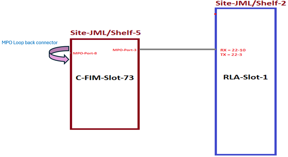 RLS: Handling of HFL internal Major/Minor alarm between RLA to RLA or ...