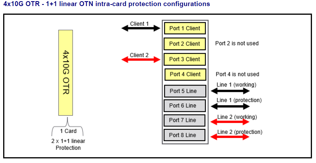 6500: MSP linear IntraCard Protection not switching to protection