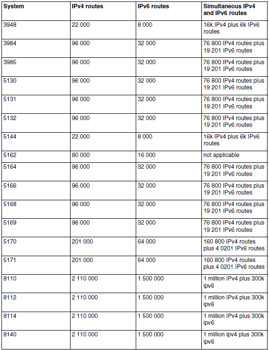 SAOS-10x: FIB routes capabilities of packet devices