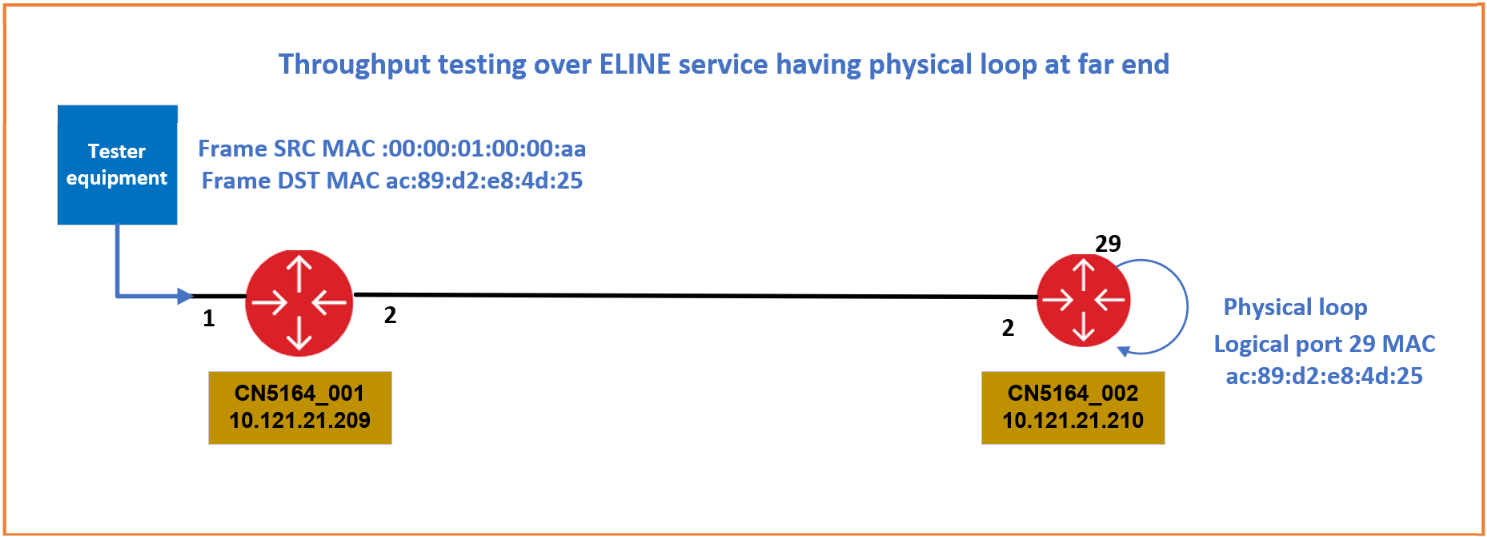 SAOS 10.x : Getting frameloss when testing ELINE service with physical ...