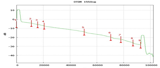 OME6500: Long OTDR Trace not recording loss for the full span