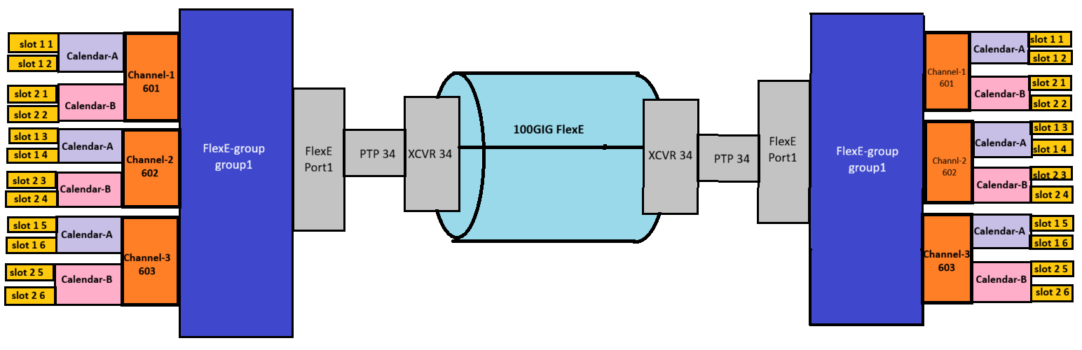 SAOS 10.x : How to configure L2 Mapped FlexE